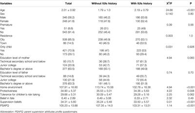 Bridging the Gap: Parental Supervision as a Mediator Between Home Environment and Unintentional Injuries in Children Under 3 Years